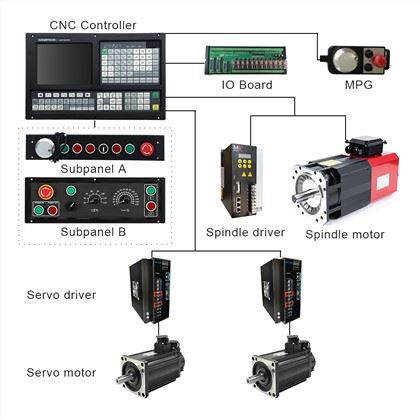 CNC lathe Controller:
1)Position Control Mode:Pulse+Direction/AB Phase,Dual Analog voltage output of 0~10V
2)Threading Cycle: Following Mode/Interpolate Mode 
3)Scanning Function & Auto Tool Setter/Probe