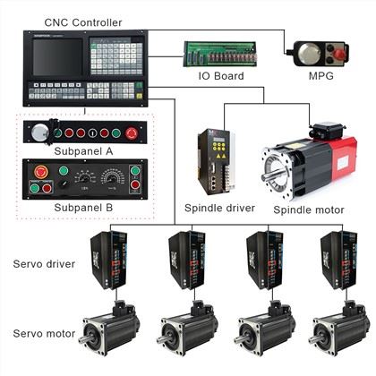 CNC lathe Controller:
 1)Threading Cycle: Following Mode/Interpolate Mode 
 2) Support Dual analog voltage(0~10V) & C-axis for Spindle servo(M800)
 3) Support Stepper/Increment/Absolute/EtherCAT/Powerlink Servo for Feeding Axes